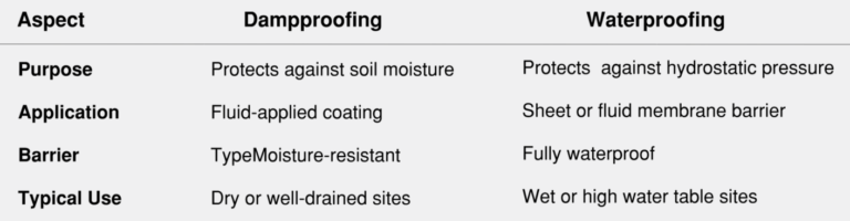 Dampproofing vs Waterproofing for foundation protection